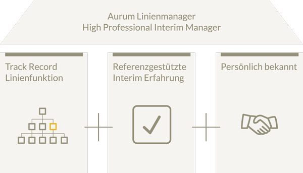 Aurum Linienmanager gehören zu den High Professionals der Interim Manager